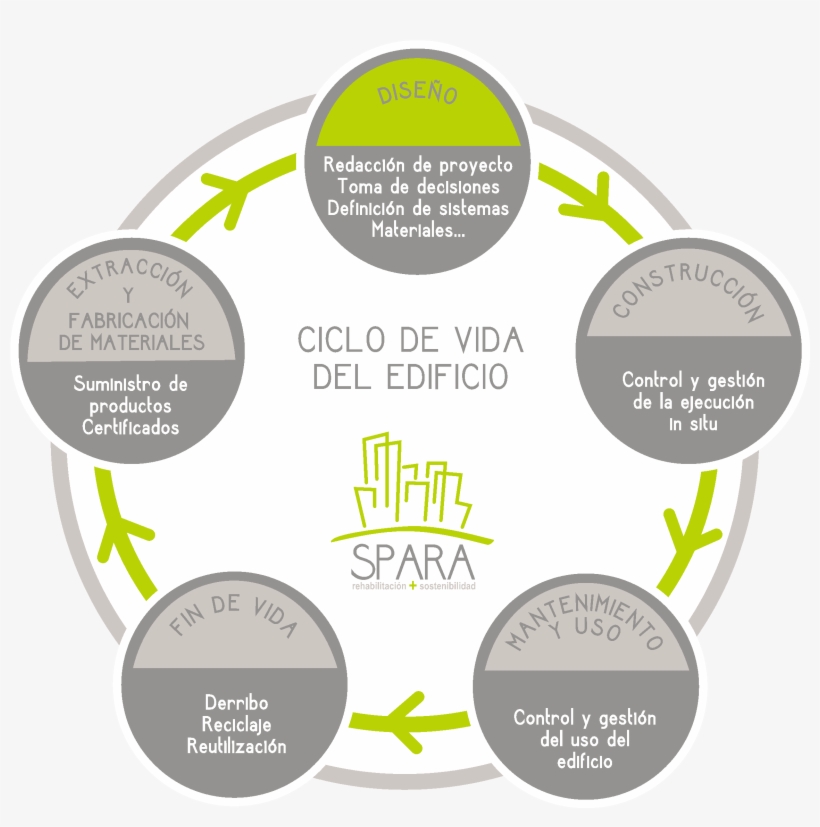Ciclo De Vida De Los Edificios - Ciclo De Vida Edificio, transparent png #2895143