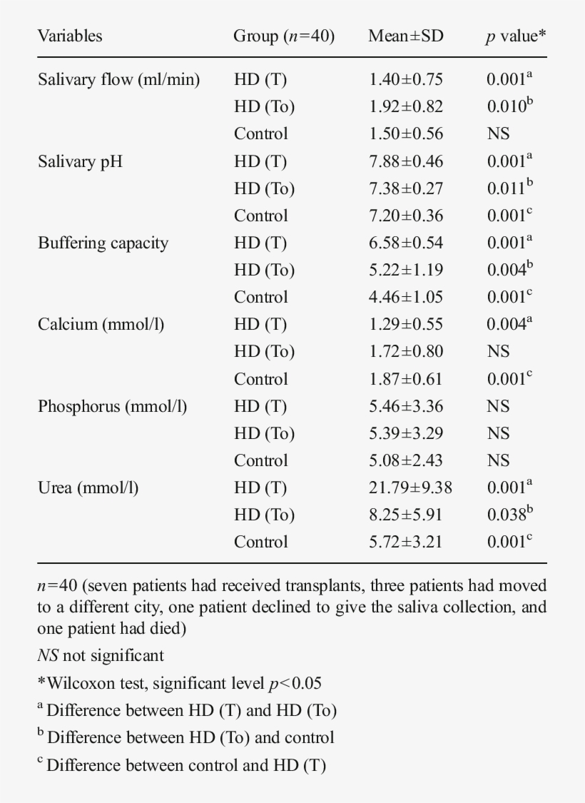 Comparison Of Salivary Flow, Ph, Buffer Capacity, And - Saliva, transparent png #2897299