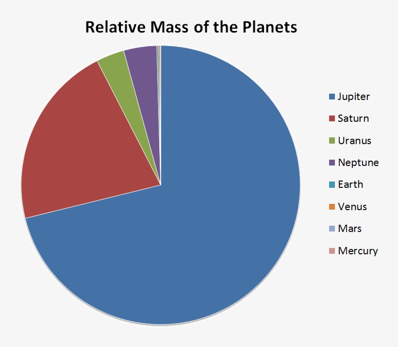 Together, Jupiter And Saturn Make Up 92 Percent Of - Circle, transparent png #2897705