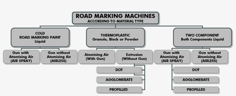 Road Marking Machines According To Material Type Table - Road Marking Machine Types, transparent png #2898354
