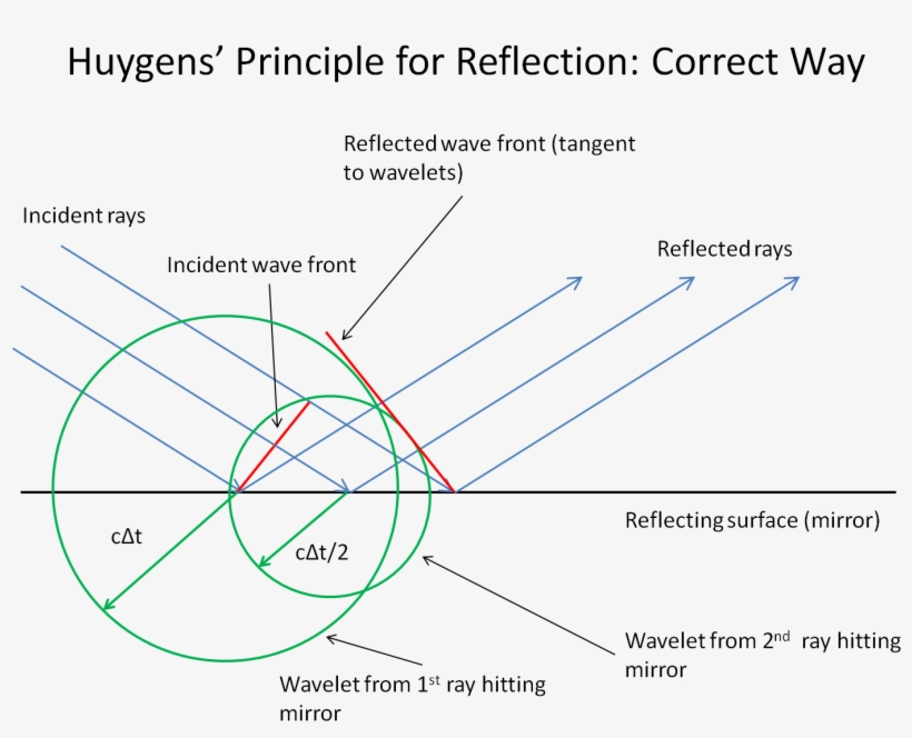 Proper Use Of Huygens' Principle To Predict The Direction - Diagram, transparent png #2899107