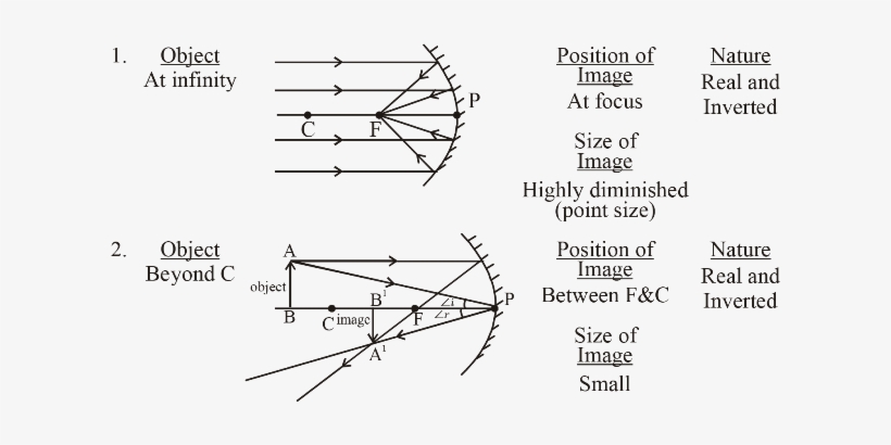 The Ray Diagrams Given In Ncert Books Are Also Good - Diagram, transparent png #2899290