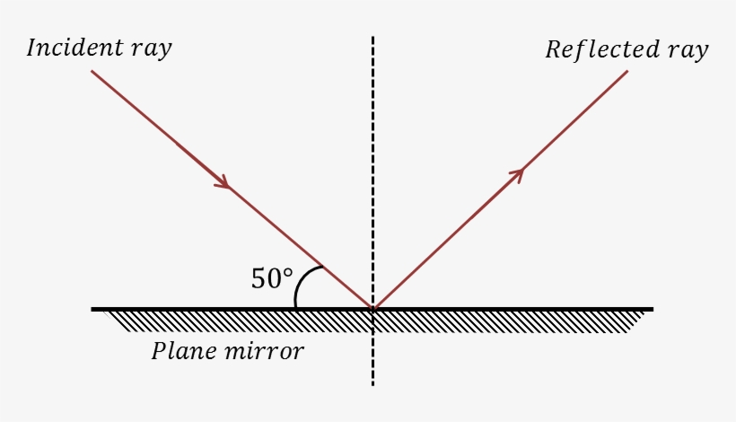 Reflection Of Light - Reflection Questions Physics, transparent png #2899318