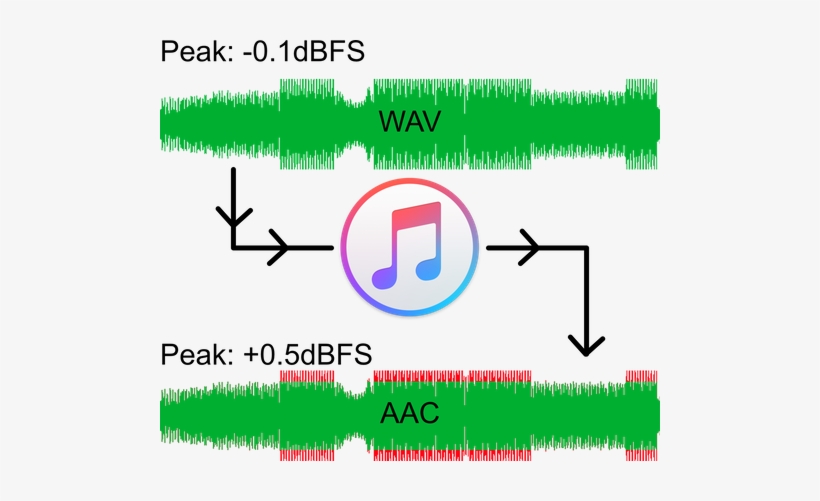 Transcoding From Wav To Aac - Itunes, transparent png #295982