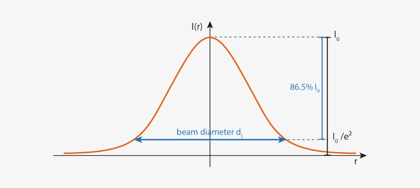 Typically, Laser Beams Are Confined To Not Less Than - Laser Gaußstrahl, transparent png #296218