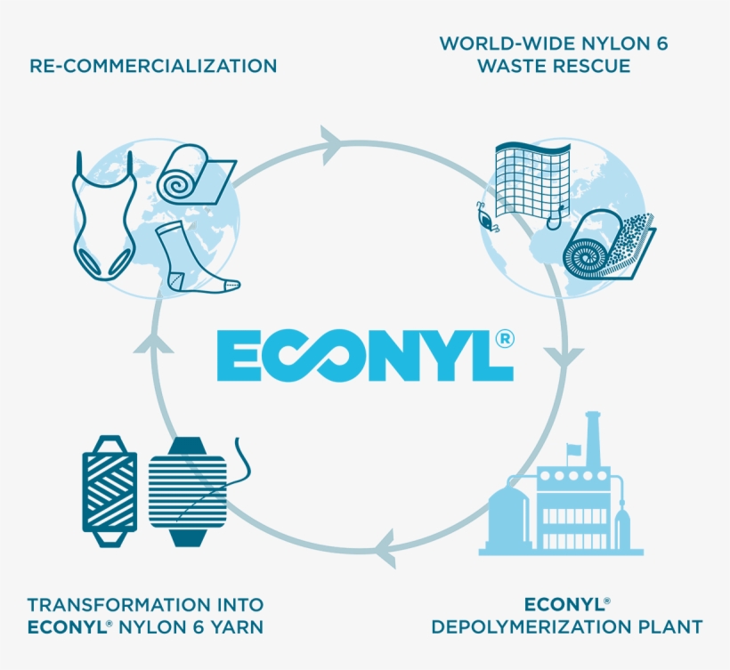 The Econyl® Project - Nylon Recycling, transparent png #298723