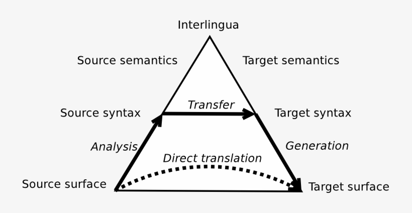 Pyramid - Vauquois Triangle Machine Translation, transparent png #298992