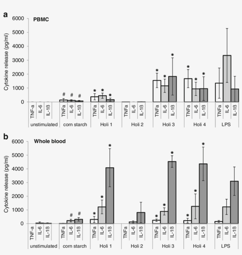 Induction Of Pro Inflammatory Cytokines By Corn Starch - Proinflammatory Cytokine, transparent png #299124