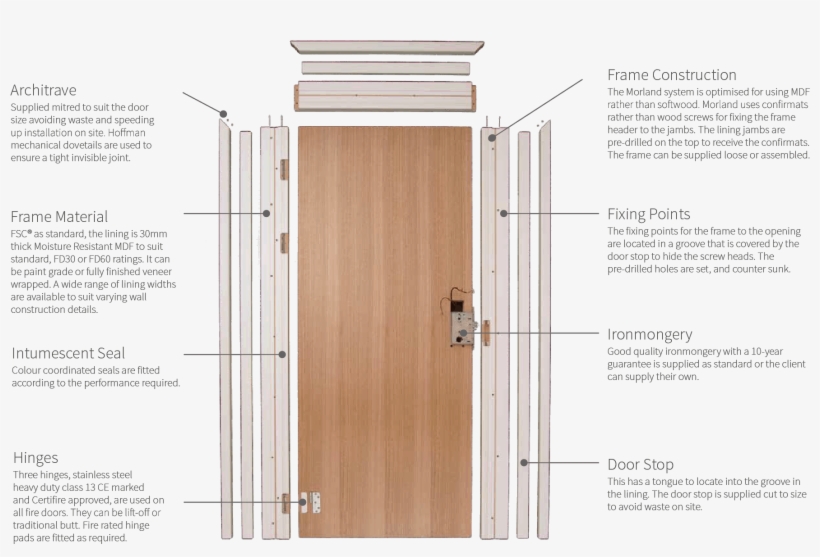 Morland Frames & Architraves - Fire Door Construction Details, transparent png #2901618
