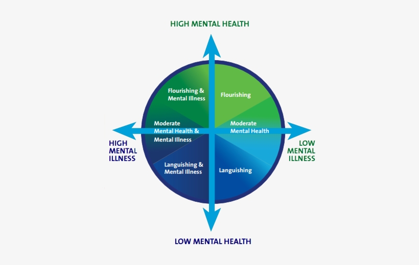 If The Flourishing Continuum - Corey Keyes Mental Health Continuum, transparent png #2902102