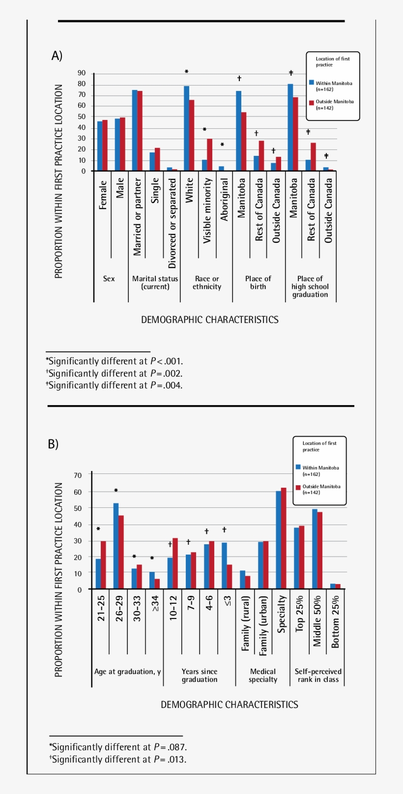 Distribution Of Manitoba Medical Graduates' Demographic - Graduation Ceremony, transparent png #2903724