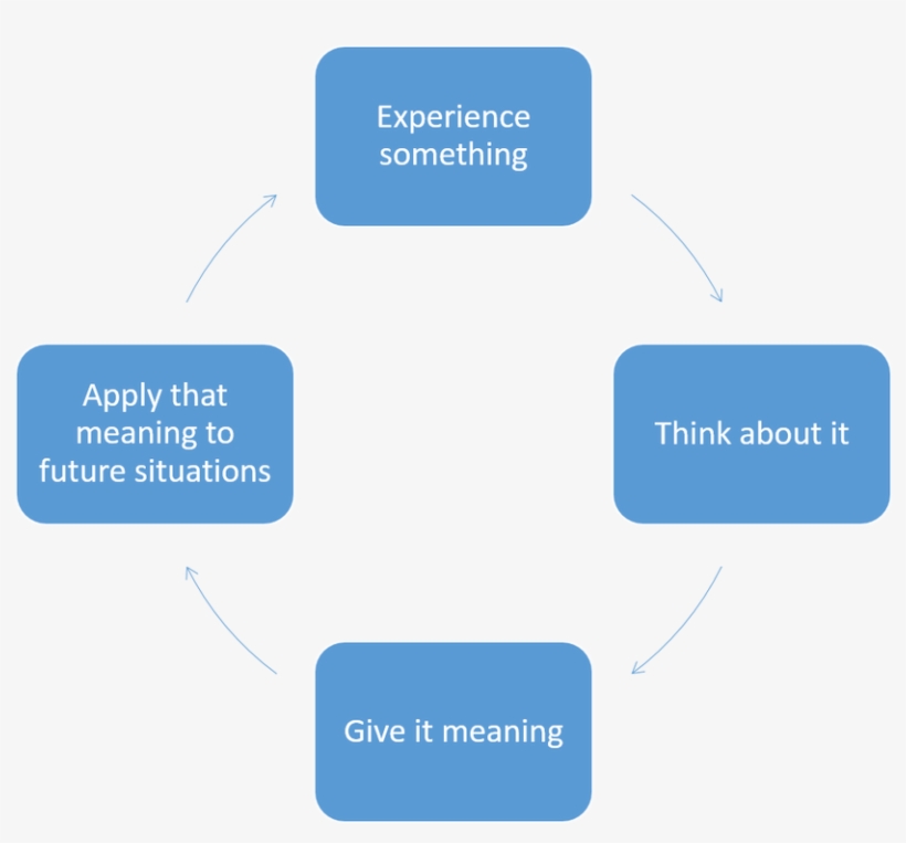 Reflection Is Part Of So Called Experiential Learning, - Apic Model Marketing Planning, transparent png #2904032