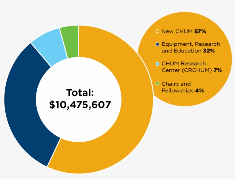 2017-2018 Contributions To The Chum - Gift, transparent png #2905801