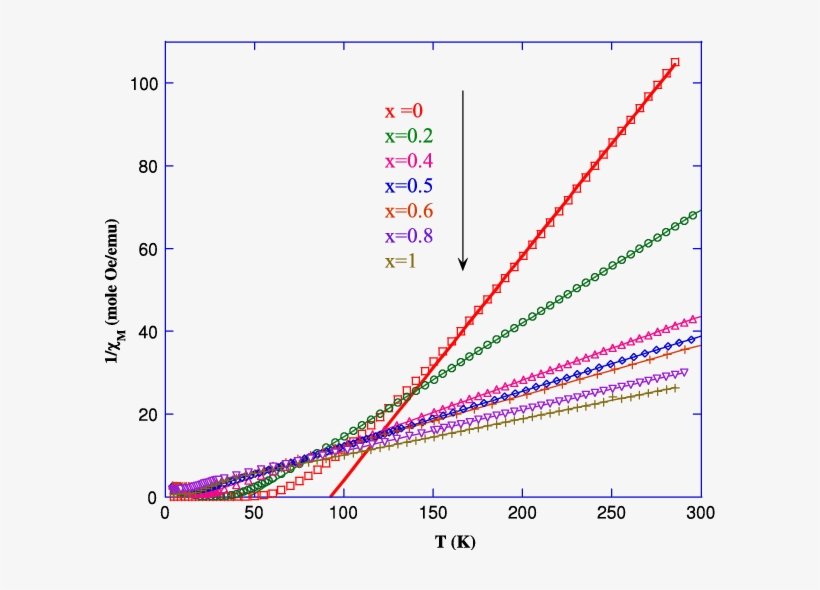 The Inverse Dc Molar Susceptibility Of La 1−x Tb X - Curie–weiss Law, transparent png #2905918