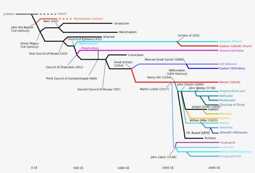 Major Denominational Groups Within Christianity - Diagram, transparent png #2906148