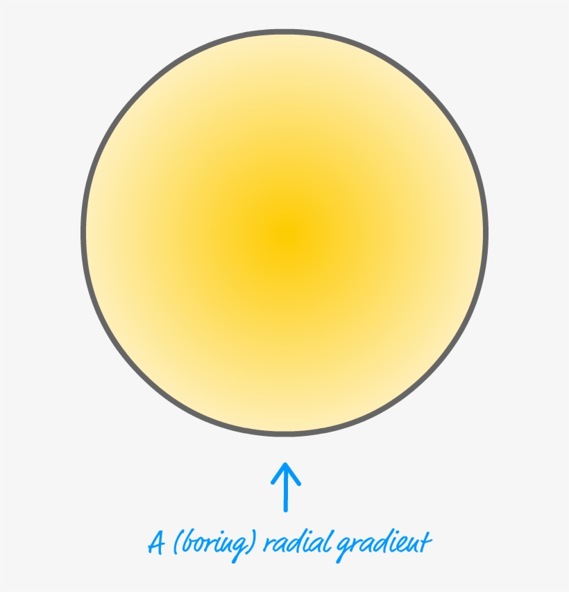 Notice That The Center Of The Circle Starts Off With - Cascading Style Sheets, transparent png #2907225