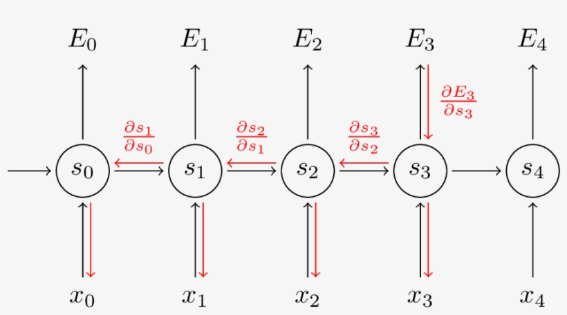 Unrolled Recurrent Neural Network For 5 Time Steps - Rnn Pytorch, transparent png #2907599
