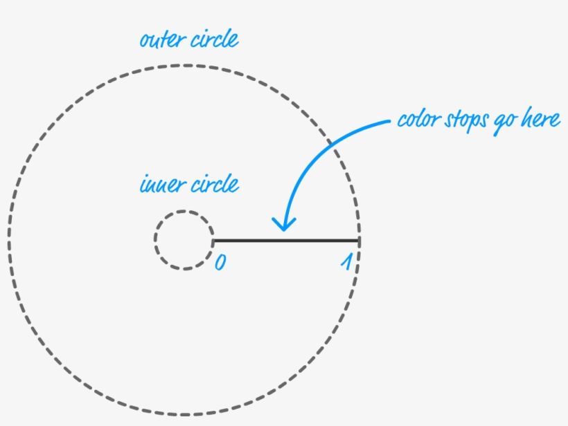 What We Have Here Is A Very Literal Representation - Arc Of A Circle, transparent png #2907712