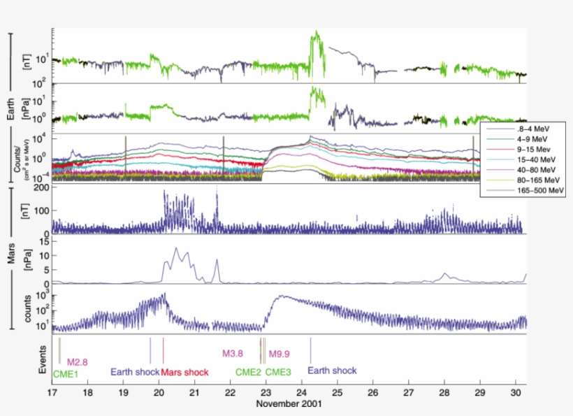 Observations From Earth And Mars For A Series Of Cme - Diagram, transparent png #2908612