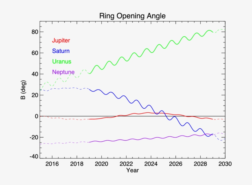 -ring Opening Angle As Viewed From The Earth For The - Diagram, transparent png #2908642