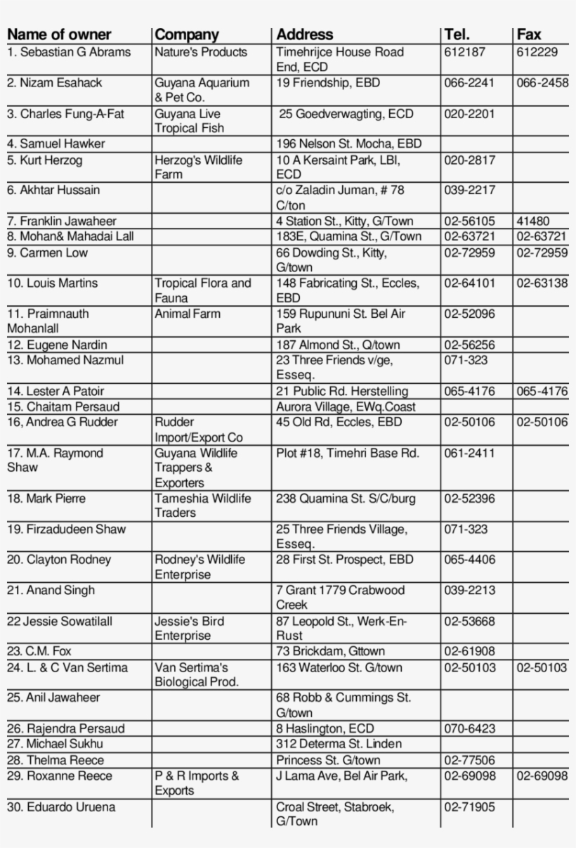 Animal And Ornamental Aquarium Fish Exporters Guyana - Document, transparent png #2909831