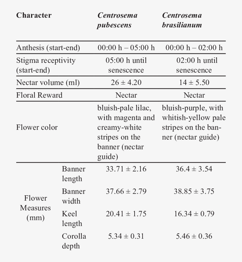 Floral Biology Of Two Synchronopatric Species Of Centrosema - Number, transparent png #2911339