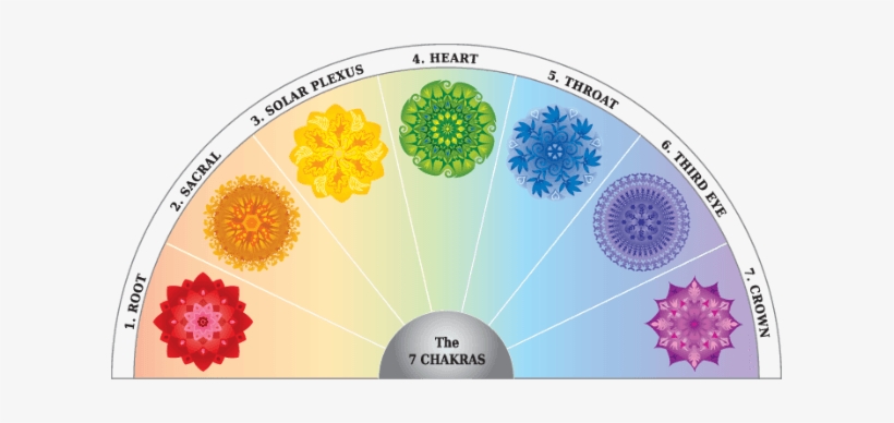 Chakra Pendulum Chart