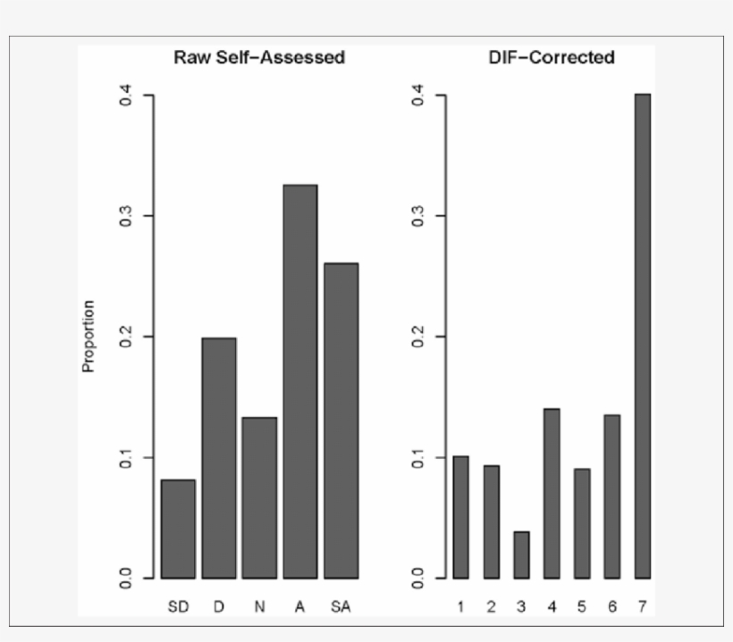 Comparison Of Self Assessed And Non Parametric Dif - Nonparametric Statistics, transparent png #2914615
