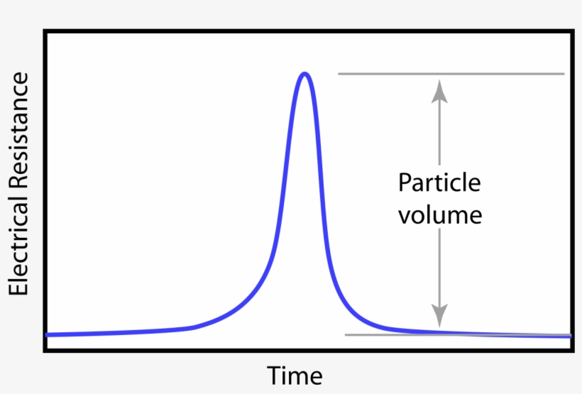 Example Resistive Pulse Sensing Time Trace - Resistive Pulse Sensing, transparent png #2915552