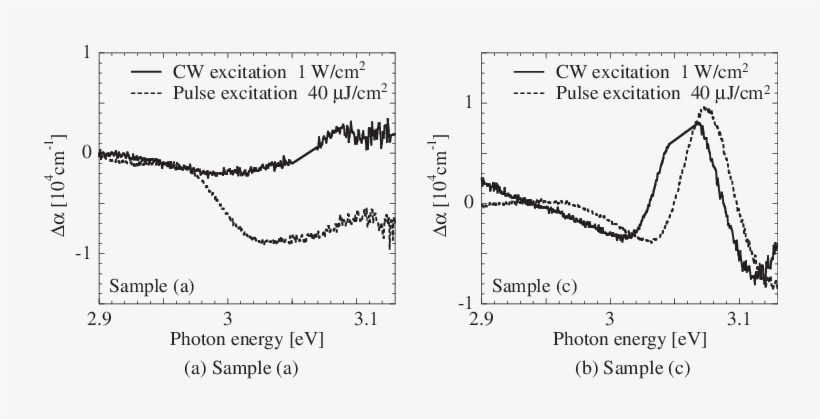 Differential Absorption Spectra With Cw Pumping And - Diagram, transparent png #2915611