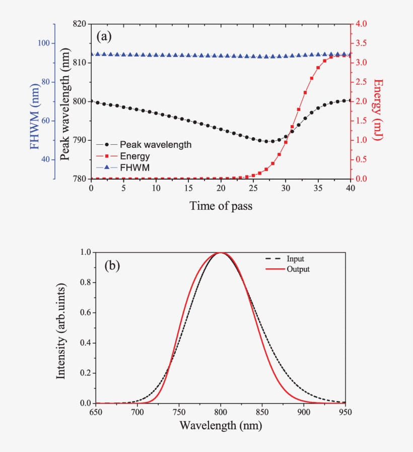 The Output Peak Wavelength , Bandwidth (blue Line) - Wavelength, transparent png #2915886