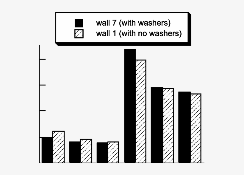 Comparison Of The Dissipated Energy Per Cycle For Wall - Architecture, transparent png #2915924
