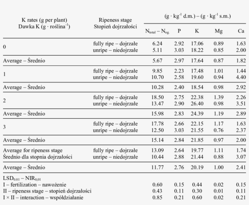The Effect Of Potassium Rates And Fruit Ripeness Stages - Population Growth In China, transparent png #2916677