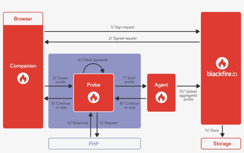 Blackfire Architecture - Blackfire Profiler, transparent png #2917653