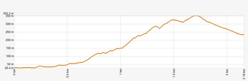 Altimetría Pr-tf - Plot, transparent png #2919181
