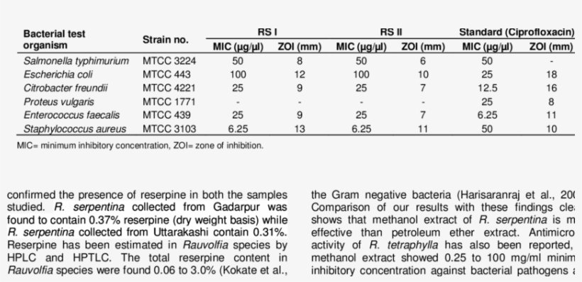 Antibacterial Activity Of Rauvolfia Serpentina Against - Indian Snakeroot, transparent png #2919303