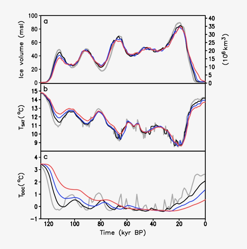 Effect Of Acceleration Of The Climate Component On - Diagram, transparent png #2919691