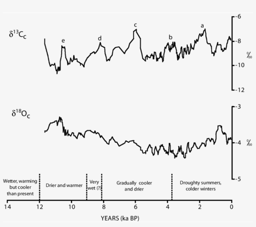 Comparison Of D 18 O C And D 13 C C - Lake Maratoto, transparent png #2919718