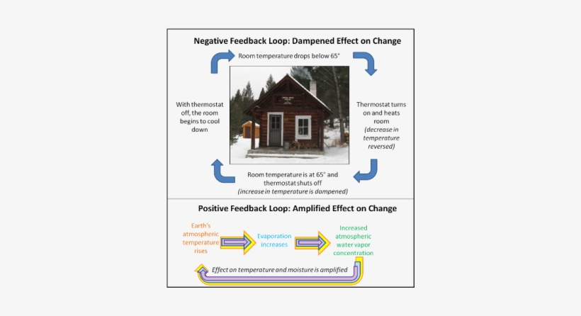Ice-albedo Feedback - Positive Feedback Geology Examples, transparent png #2919955