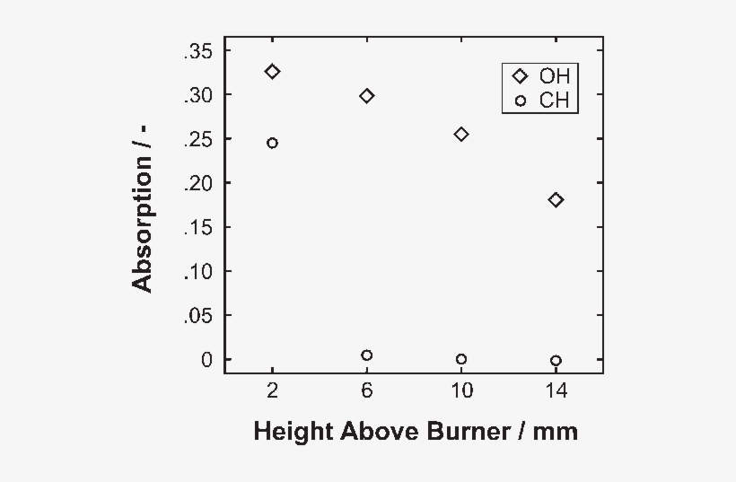 Measured Absorption From Oh And Ch (circles) Radicals - Number, transparent png #2920153