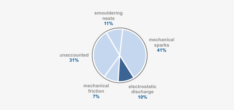 The Main Processes That Suffer From Explosions Are - Circle, transparent png #2920588