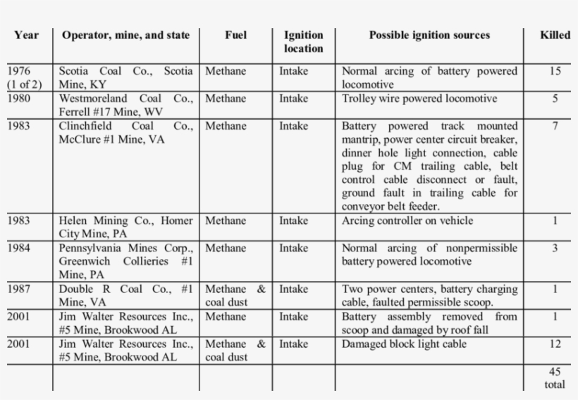 Fatal Methane And Methane Plus Coal Dust Explosions - Coal Dust, transparent png #2920628