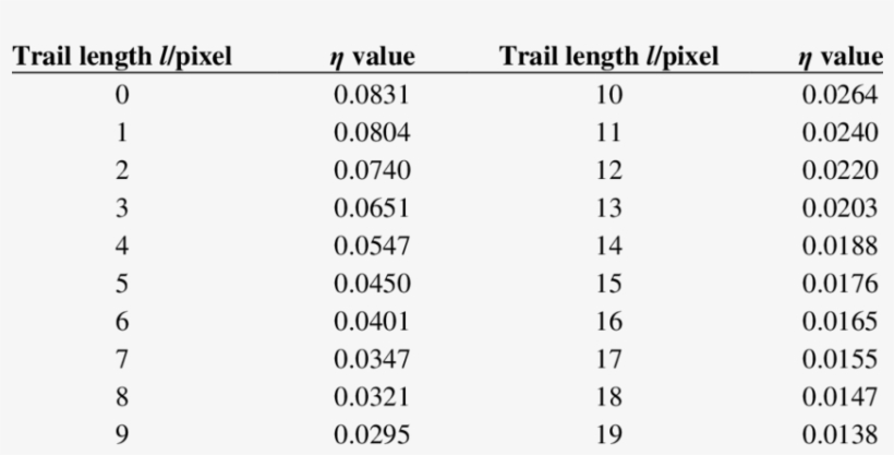 Η Values With Different Lengths Of The Star-spot Trail - Number, transparent png #2921549