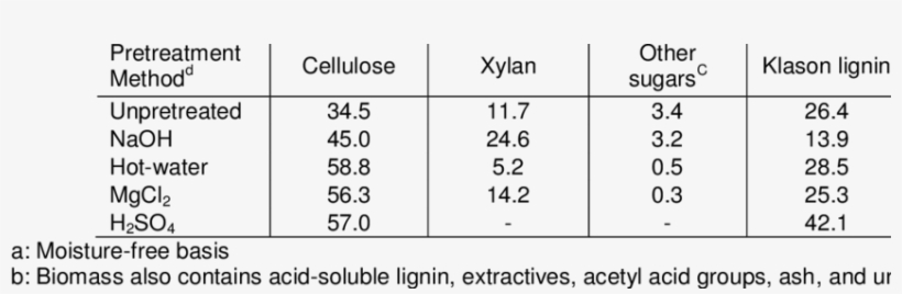 Biomass Composition A,b Of Pretreated Cattails - Biomass Composition After Pretreatment, transparent png #2921930