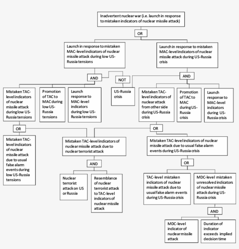 Simple Fault Tree Of Inadvertent Nuclear War Pathways - Inadvertent Nuclear War, transparent png #2925863