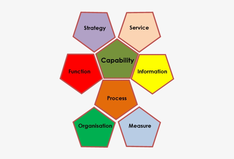Central To The Success Of A Business Are The Capabilities - Define A Business Capability, transparent png #2929773