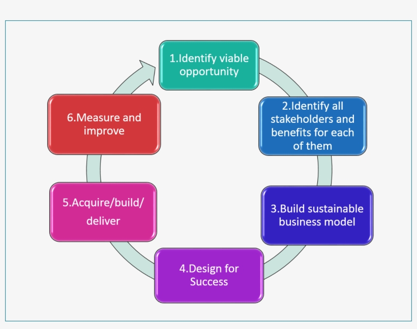 Methodology Of Design Project, transparent png #2929797