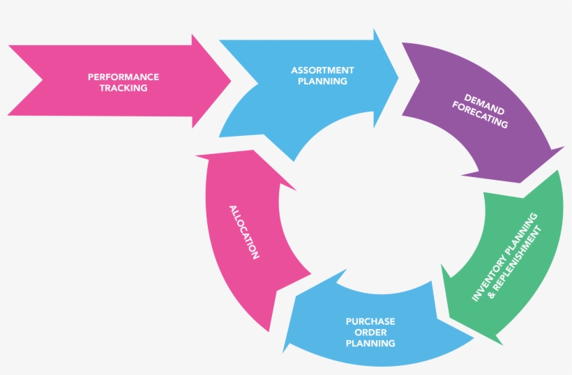 Our Broad Array Of Solutions Address The Varied Planning - Omni Channel Planning, transparent png #2929822