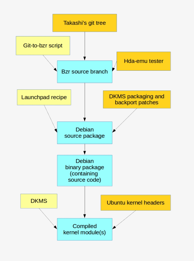 Hda Build Flow2 - Symmetry, transparent png #2930809