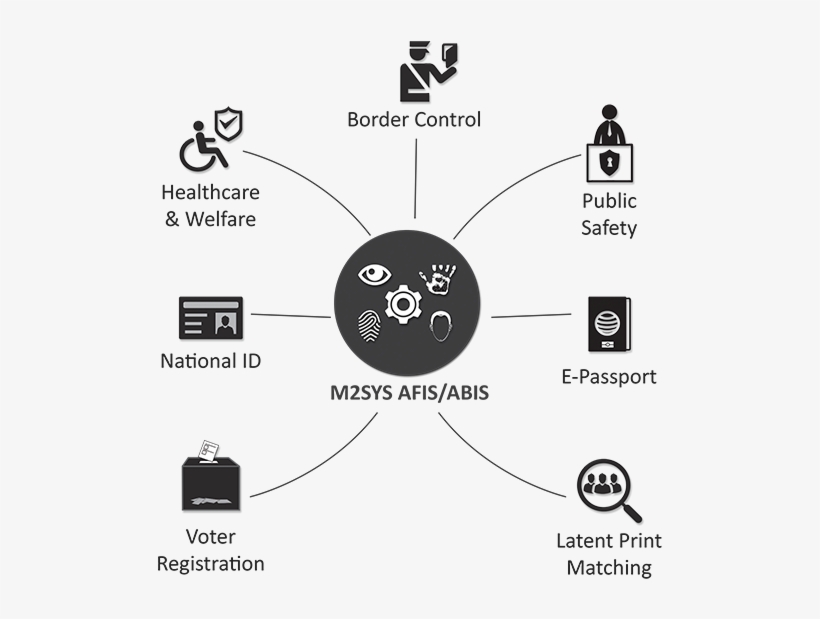 Automated Fingerprint Identification System Platform - Automated Fingerprint Identification System Flow Chart, transparent png #2933658